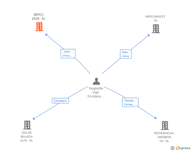 Vinculaciones societarias de INPEC 2020 SL