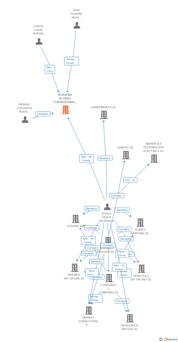 Vinculaciones societarias de ADARTIA GLOBAL CORREDURIA DE SEGUROS SA