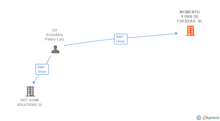 Vinculaciones societarias de MOMENTO Y PAR DE FUERZAS SL