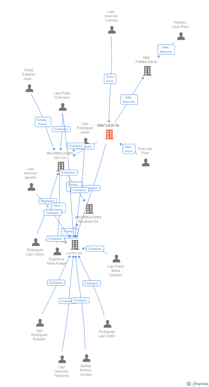 Vinculaciones societarias de DIAZ LAJO SL