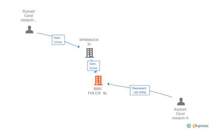 Vinculaciones societarias de BRU FOLCH SL