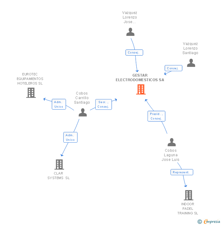 Vinculaciones societarias de GESTAR ELECTRODOMESTICOS SA