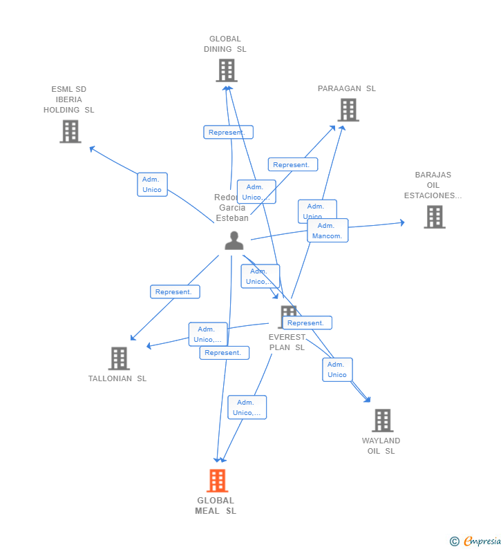 Vinculaciones societarias de GLOBAL MEAL SL (EXTINGUIDA)