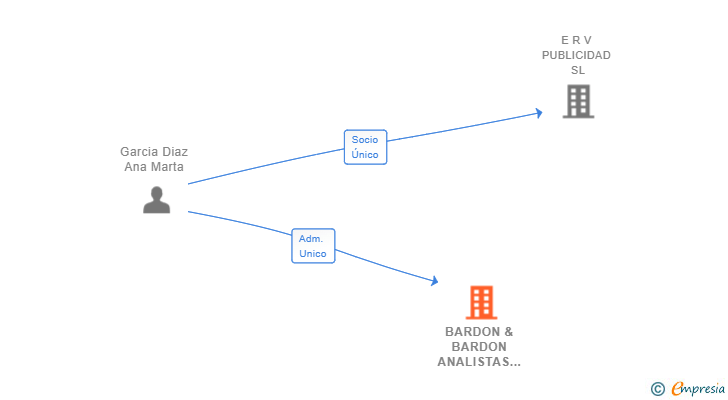 Vinculaciones societarias de BARDON & BARDON ANALISTAS DE PROCESOS SL