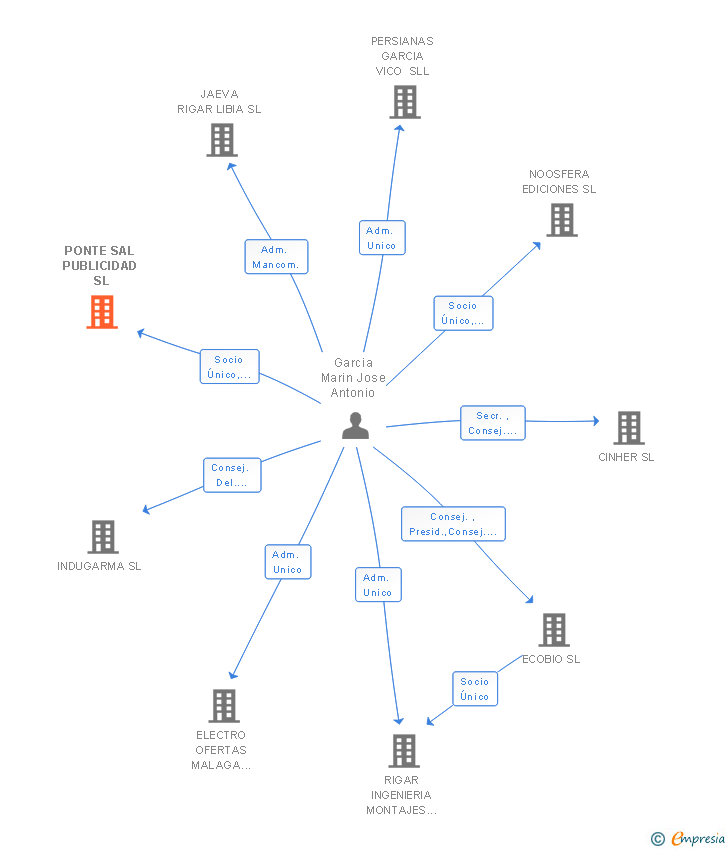 Vinculaciones societarias de PONTE SAL PUBLICIDAD SL
