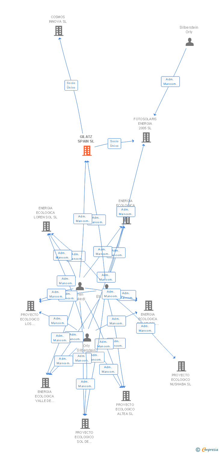 Vinculaciones societarias de GILATZ SPAIN SL
