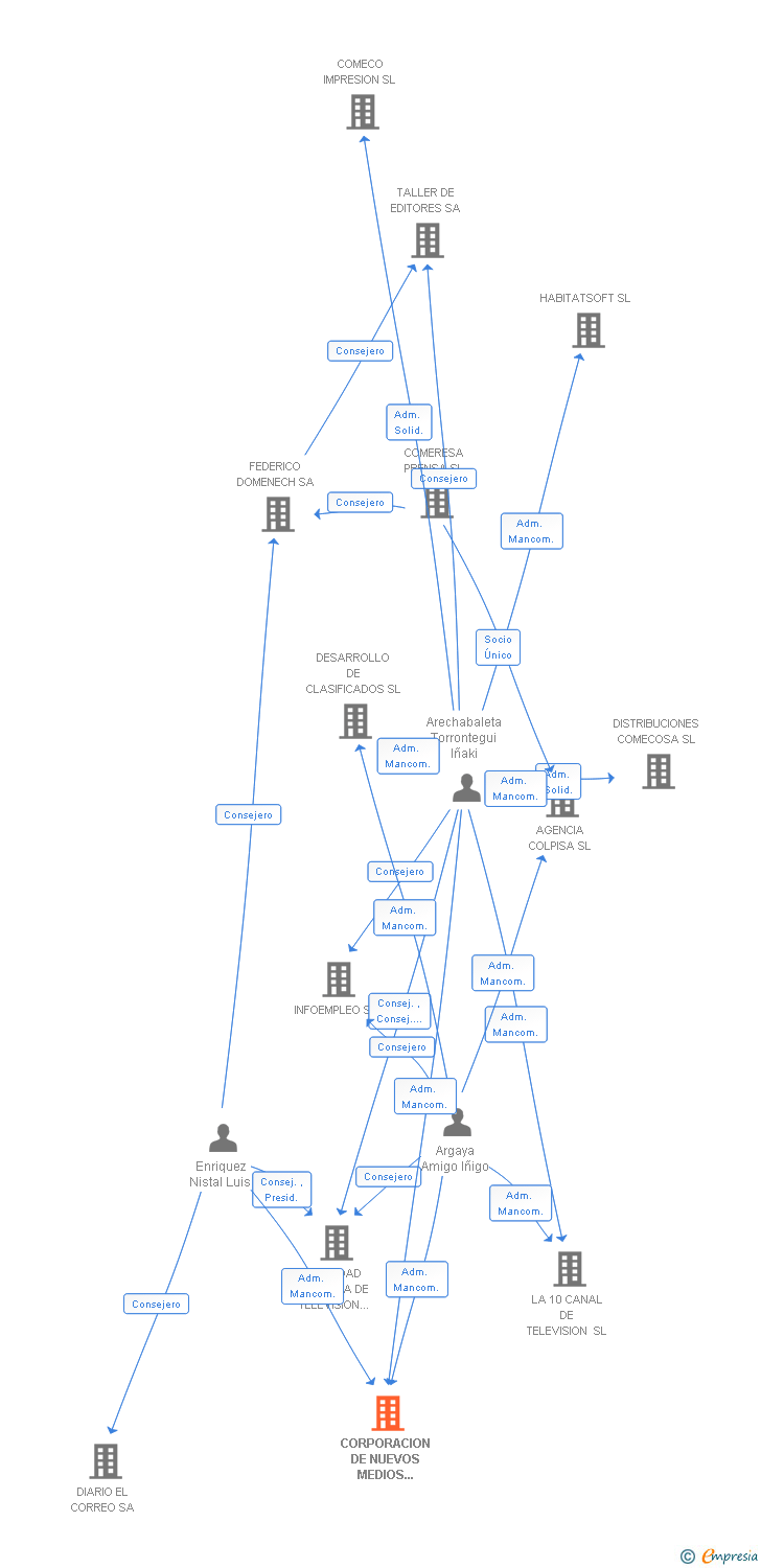 Vinculaciones societarias de CORPORACION DE NUEVOS MEDIOS DIGITALES SL