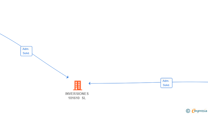 Vinculaciones societarias de INVERSIONES 101610 SL