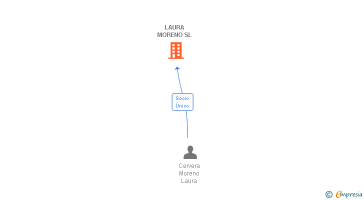 Vinculaciones societarias de LAURA MORENO SL