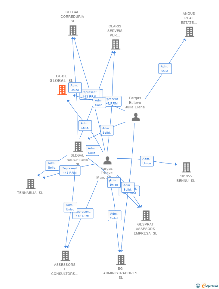 Vinculaciones societarias de BGBL GLOBAL SL