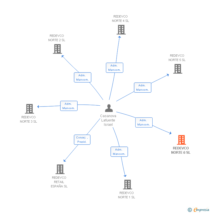 Vinculaciones societarias de REDEVCO NORTE 6 SL