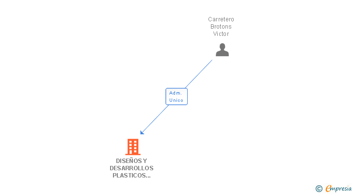Vinculaciones societarias de DISEÑOS Y DESARROLLOS PLASTICOS BROCAR SL