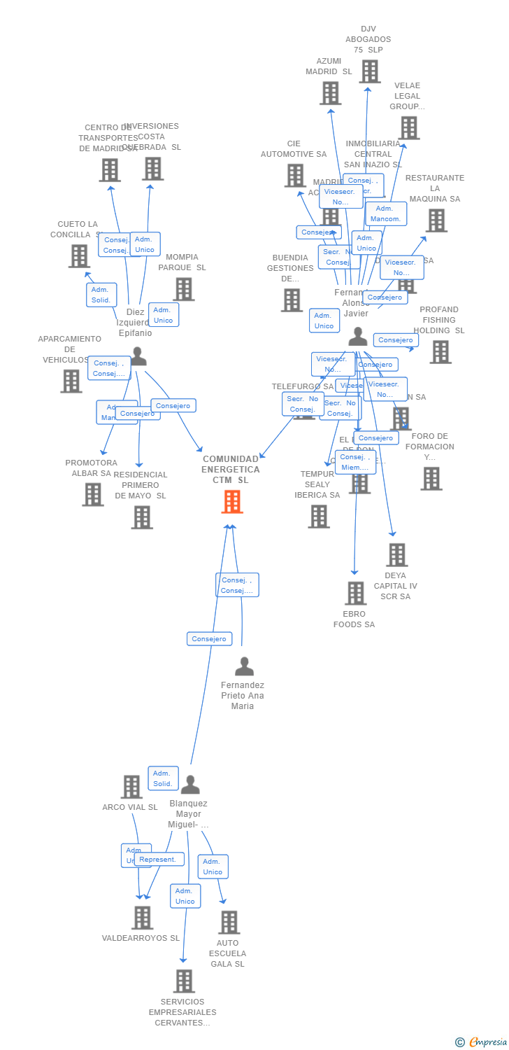 Vinculaciones societarias de COMUNIDAD ENERGETICA CTM SL