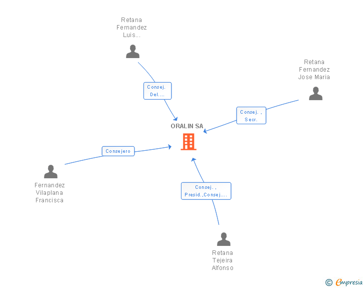 Vinculaciones societarias de ORALIN SA