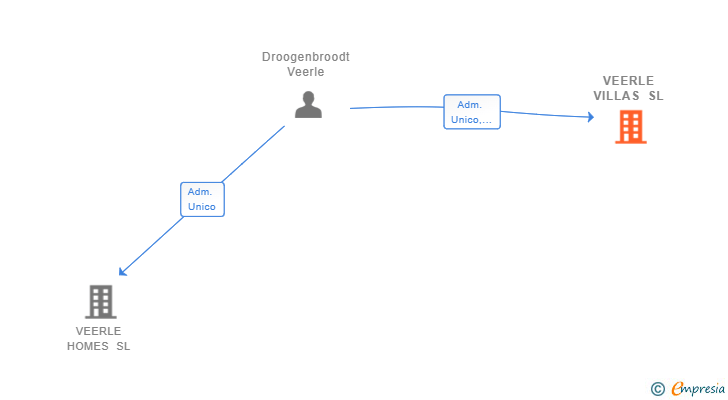 Vinculaciones societarias de VEERLE VILLAS SL