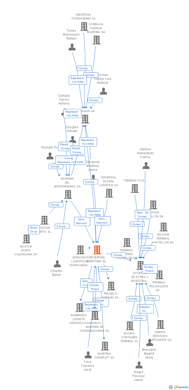 Vinculaciones societarias de UNIVERSAL MARITIMA SL