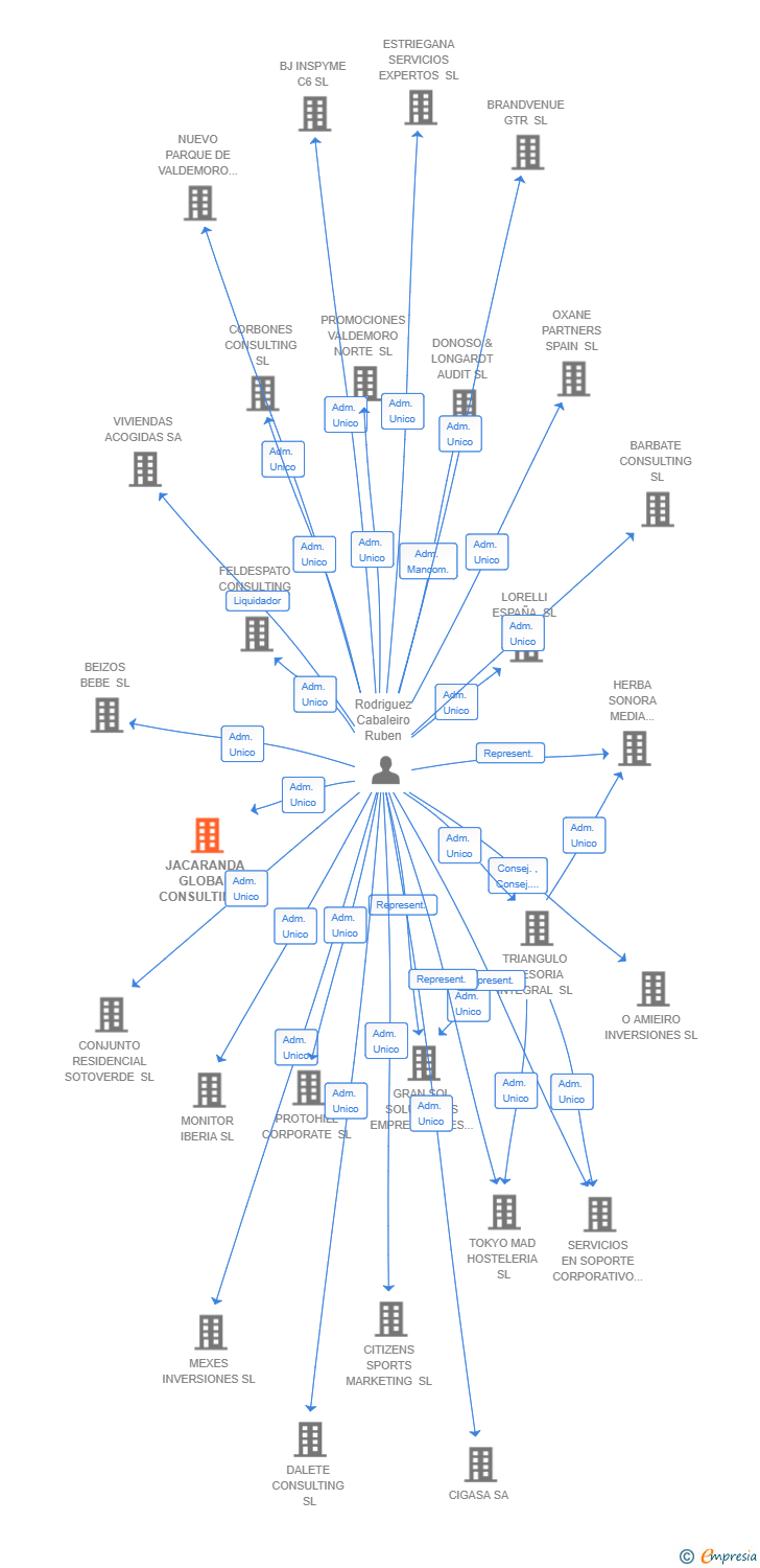 Vinculaciones societarias de JACARANDA GLOBAL CONSULTING SL