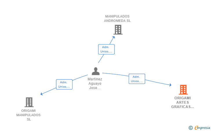 Vinculaciones societarias de ORIGAMI ARTES GRAFICAS SL