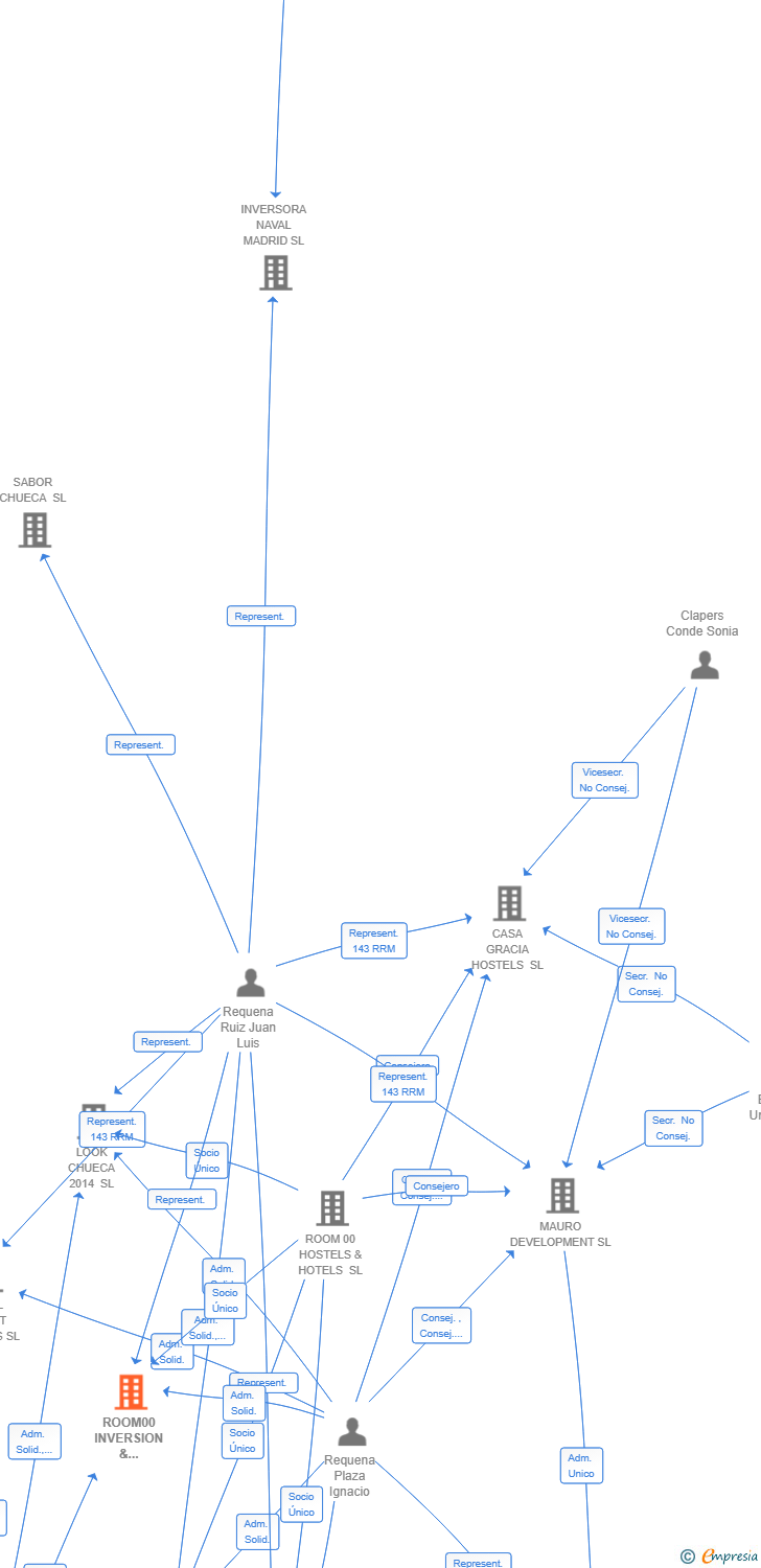 Vinculaciones societarias de ROOM00 INVERSION & EXPANSION SL
