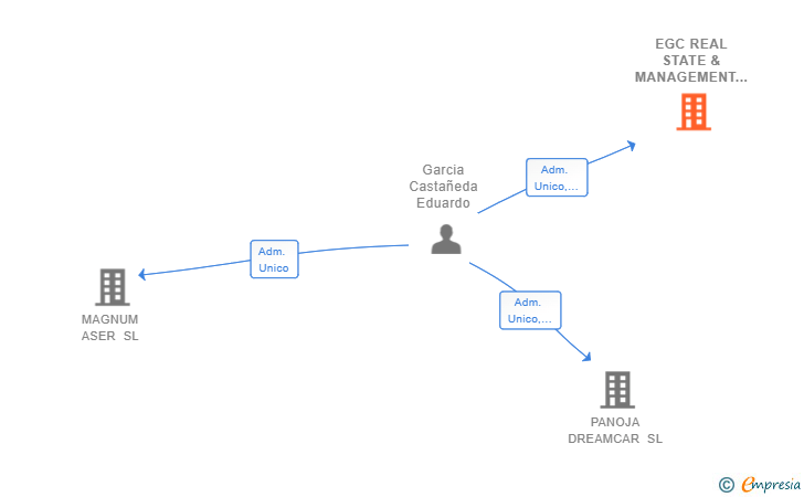 Vinculaciones societarias de EGC REAL STATE & MANAGEMENT SL