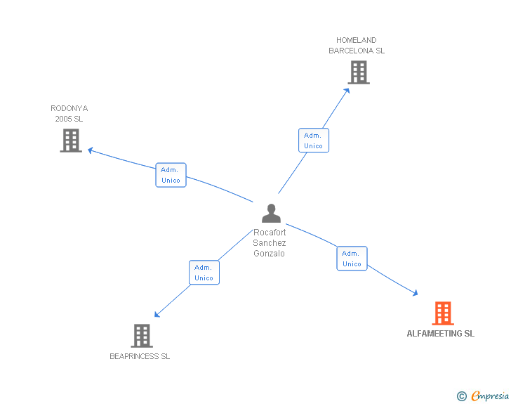 Vinculaciones societarias de ALFAMEETING SL