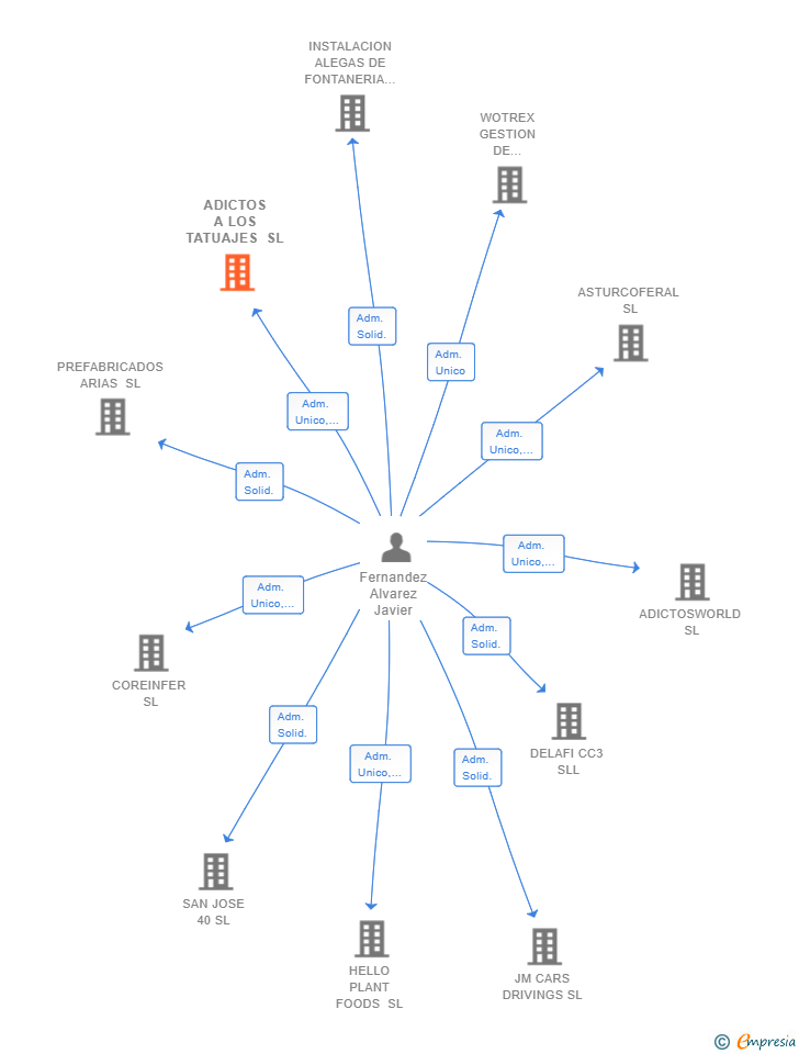 Vinculaciones societarias de ADICTOS A LOS TATUAJES SL