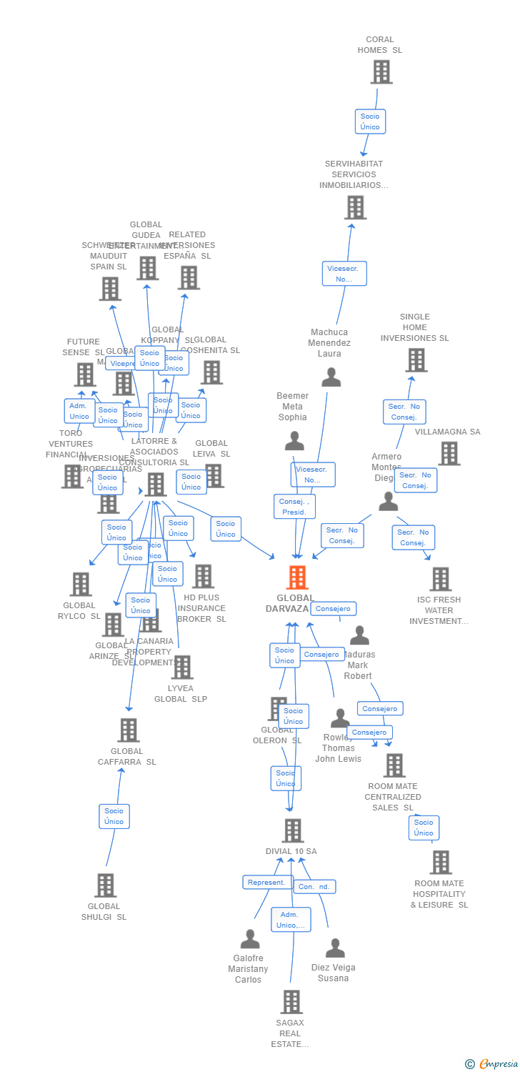 Vinculaciones societarias de GLOBAL DARVAZA SL