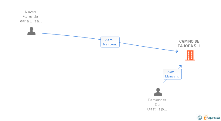 Vinculaciones societarias de CAMINO DE ZAHORA SLL