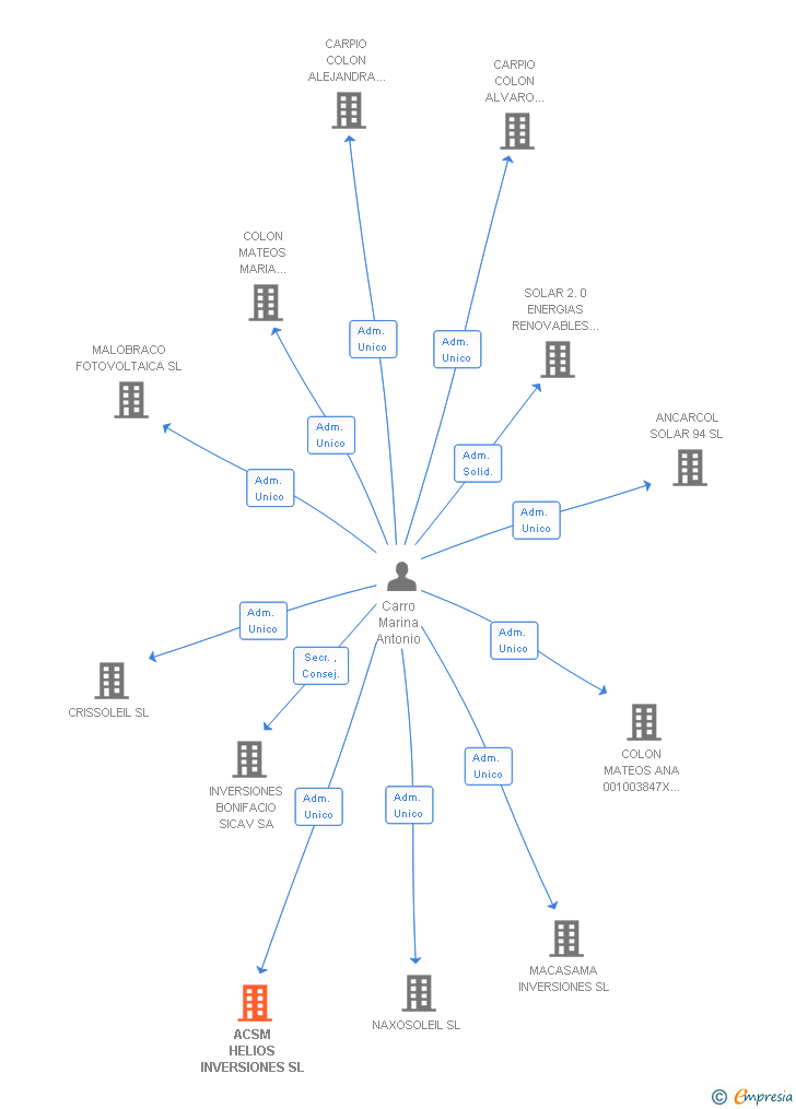 Vinculaciones societarias de ACSM HELIOS INVERSIONES SL