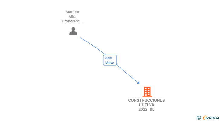 Vinculaciones societarias de CONSTRUCCIONES HUELVA 2022 SL