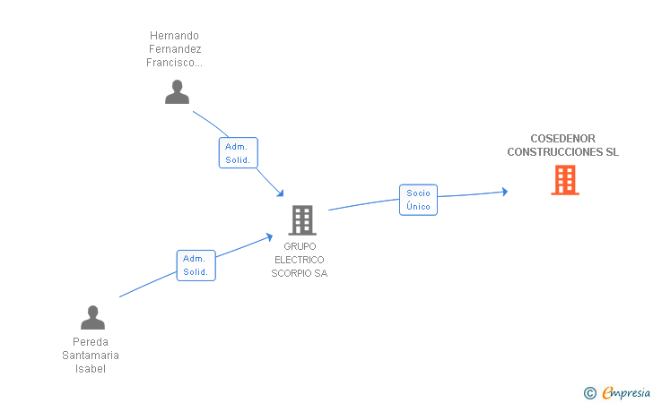 Vinculaciones societarias de COSEDENOR CONSTRUCCIONES SL