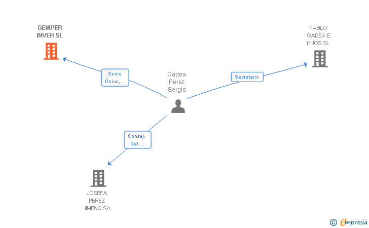 Vinculaciones societarias de GEMPER INVER SL