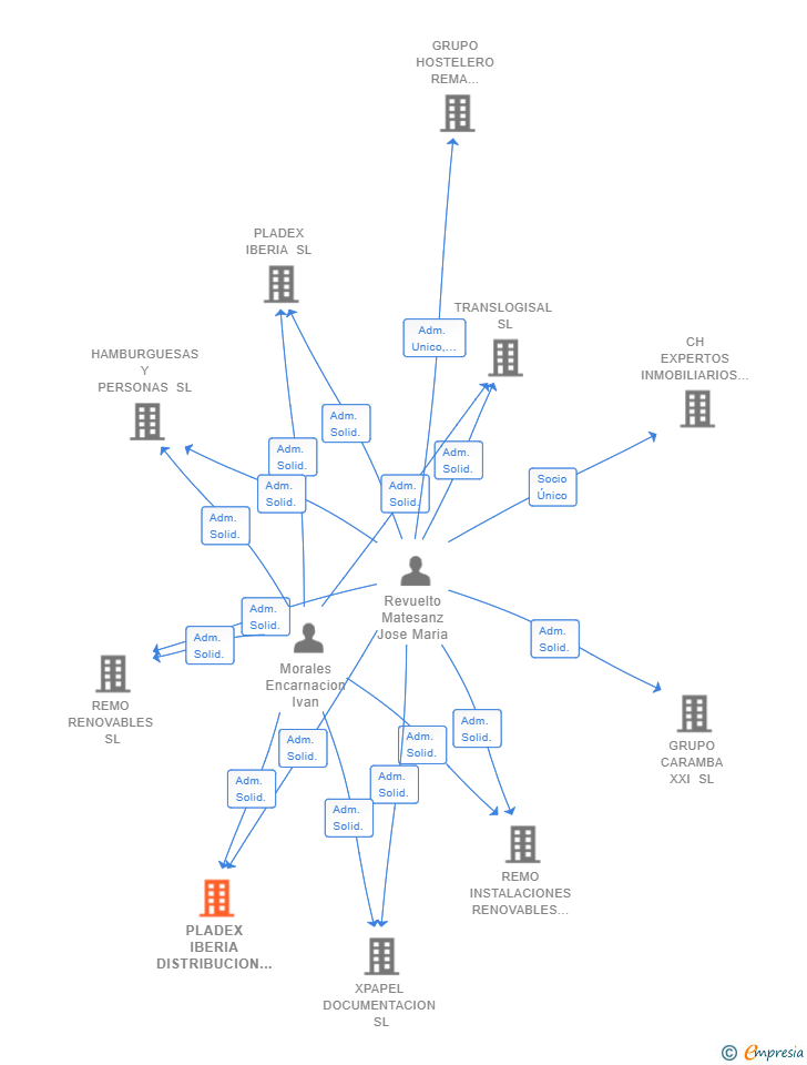 Vinculaciones societarias de PLADEX IBERIA DISTRIBUCION SL