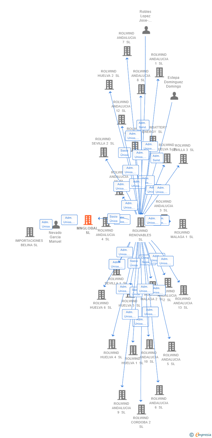 Vinculaciones societarias de MNGLOBAL SL