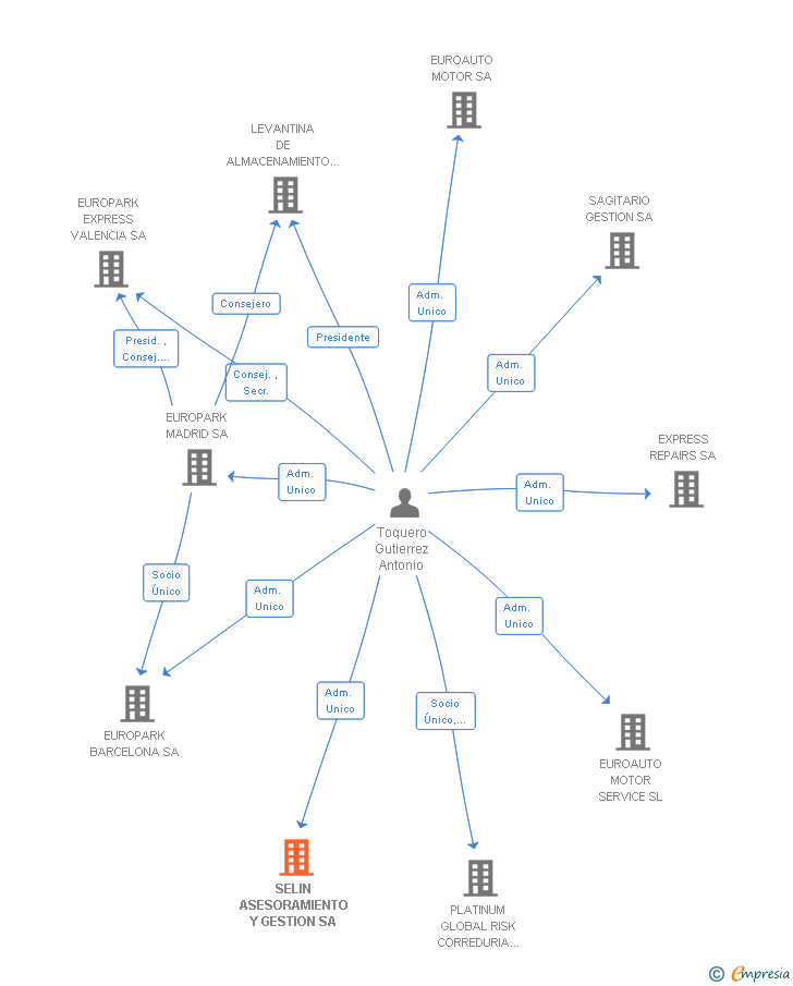 Vinculaciones societarias de SELIN ASESORAMIENTO Y GESTION SA