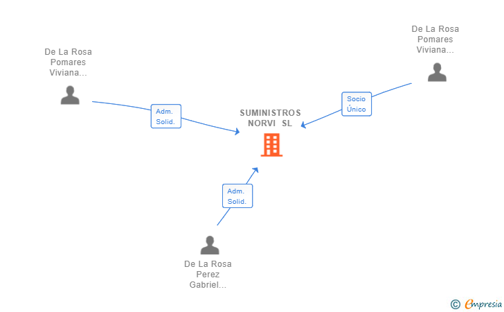 Vinculaciones societarias de SUMINISTROS NORVI SL