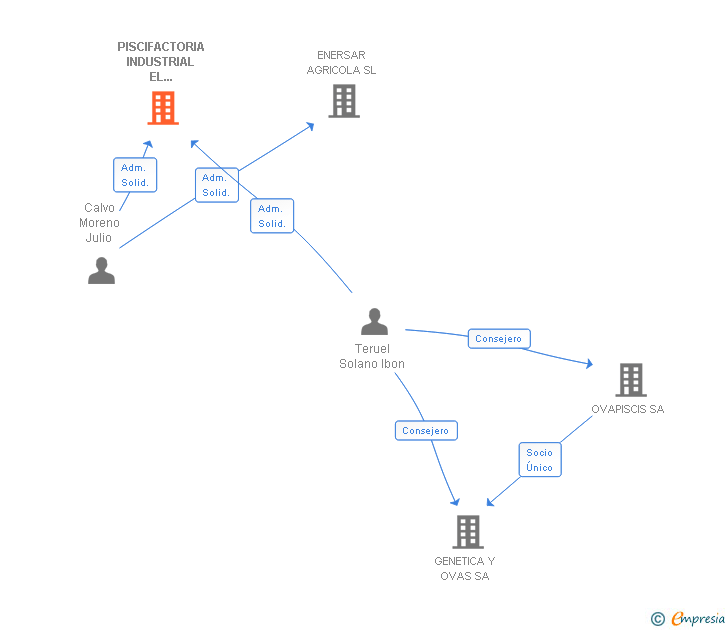 Vinculaciones societarias de PISCIFACTORIA INDUSTRIAL EL ZARZALEJO SA
