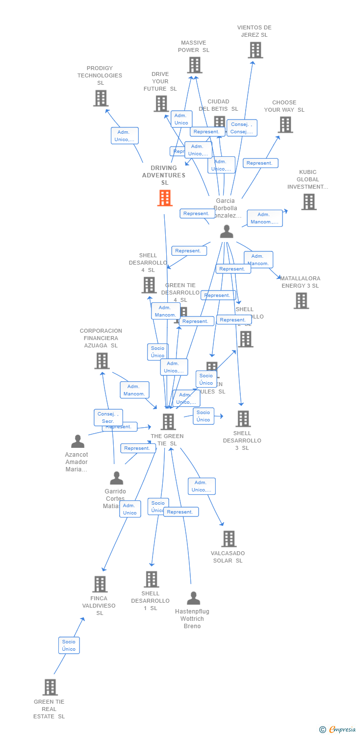 Vinculaciones societarias de DRIVING ADVENTURES SL