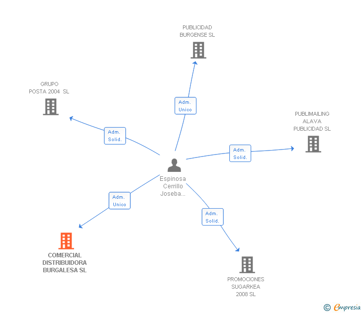 Vinculaciones societarias de COMERCIAL DISTRIBUIDORA BURGALESA SL