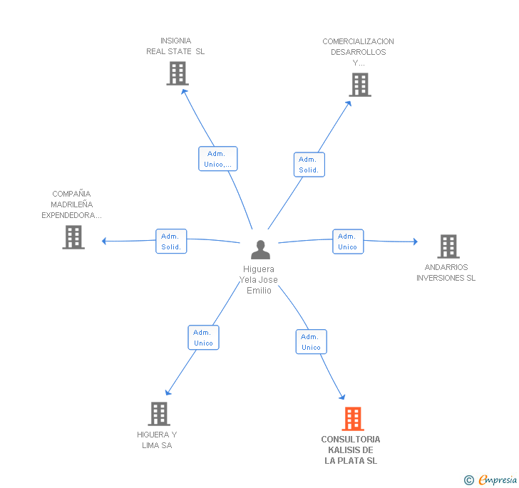 Vinculaciones societarias de CONSULTORIA KALISIS DE LA PLATA SL