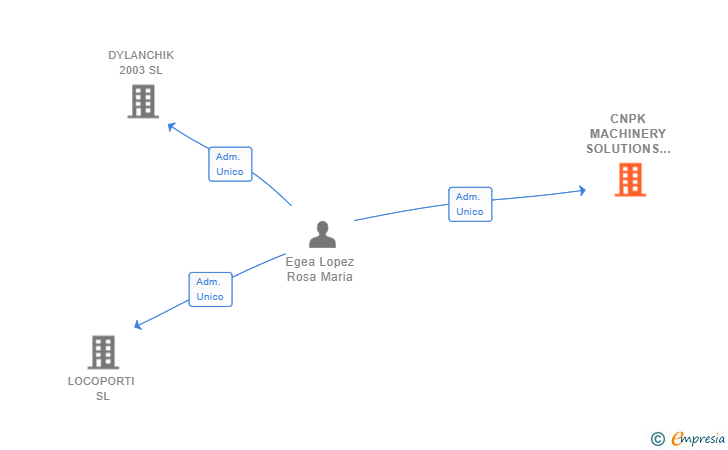 Vinculaciones societarias de CNPK MACHINERY SOLUTIONS SL