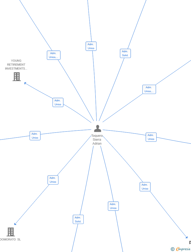 Vinculaciones societarias de OBLIVION PARTNERS SL