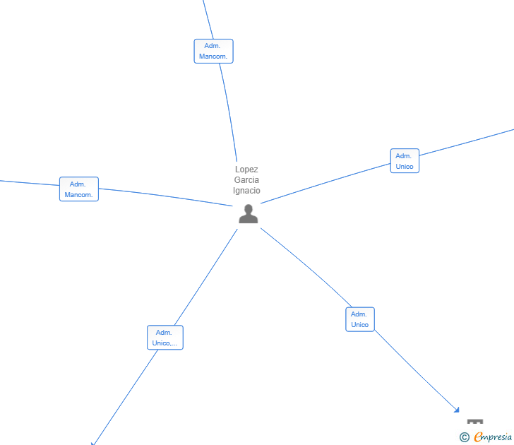 Vinculaciones societarias de STUDIO 76 DISEÑO Y FORMA SL