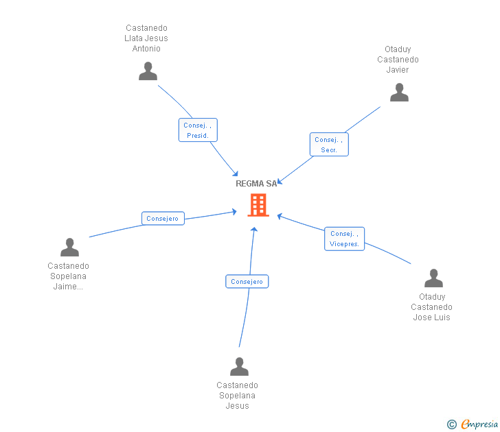 Vinculaciones societarias de REGMA SA