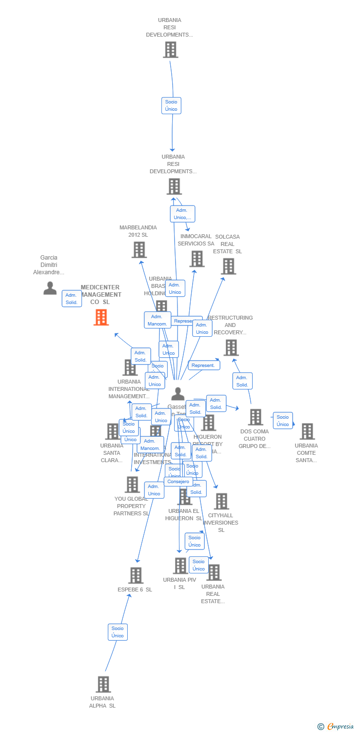 Vinculaciones societarias de MEDICENTER MANAGEMENT CO SL