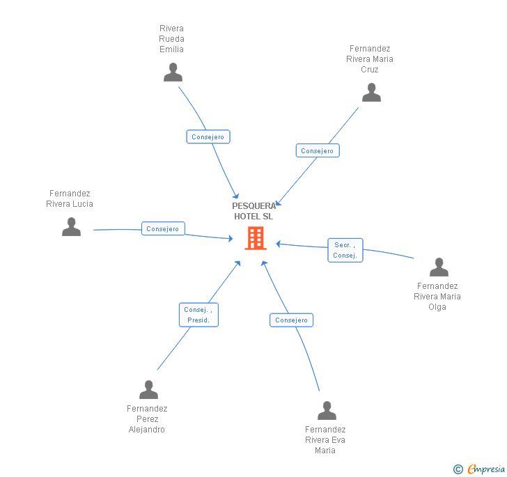Vinculaciones societarias de PESQUERA HOTEL SL