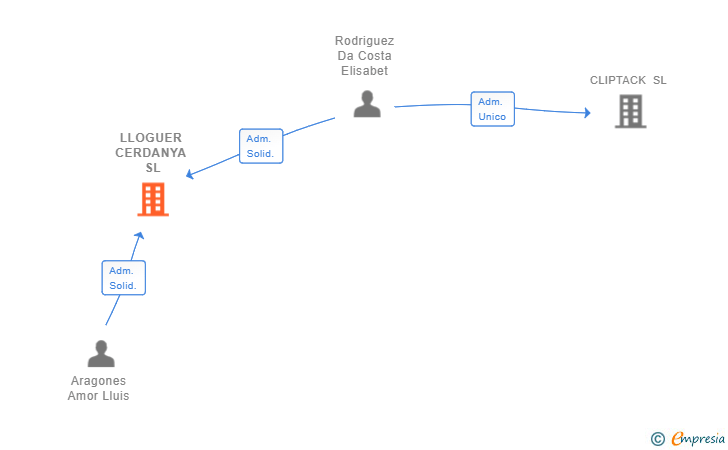 Vinculaciones societarias de LLOGUER CERDANYA SL