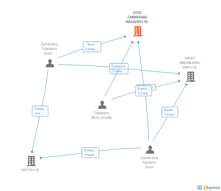 Vinculaciones societarias de JOSE ZAMBRANA NAVARRO SL