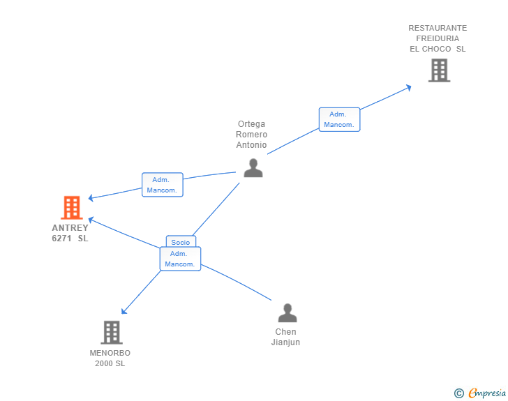 Vinculaciones societarias de ANTREY 6271 SL