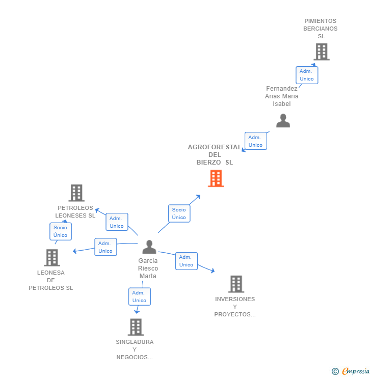 Vinculaciones societarias de AGROFORESTAL DEL BIERZO SL